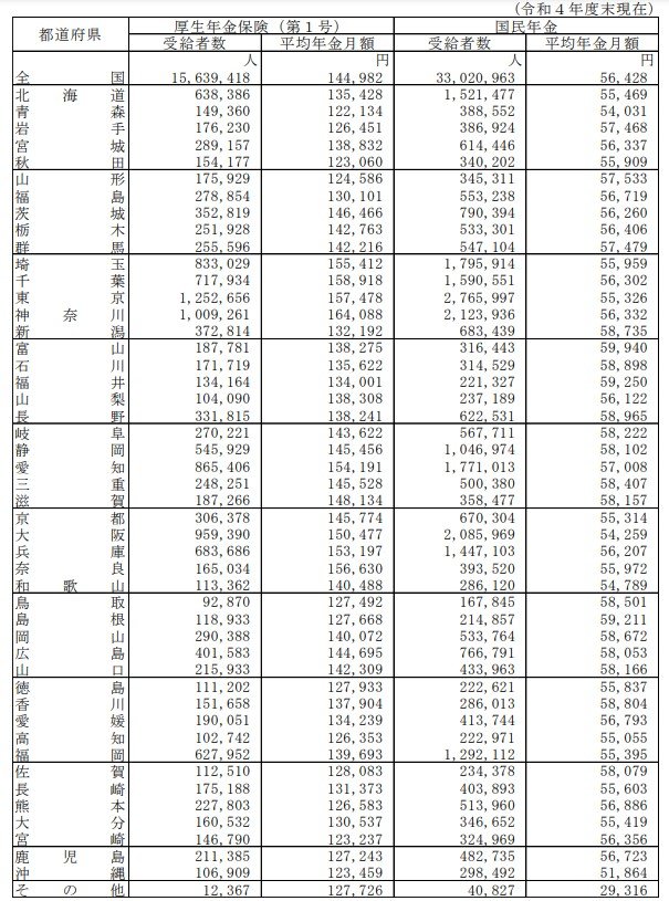 都道府県別・厚生年金と国民年金の月額