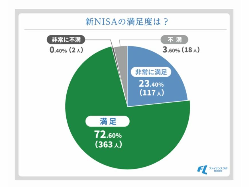 新NISAの満足度結果