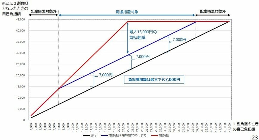 配慮措置案1（負担上限額の設定）のイメージ