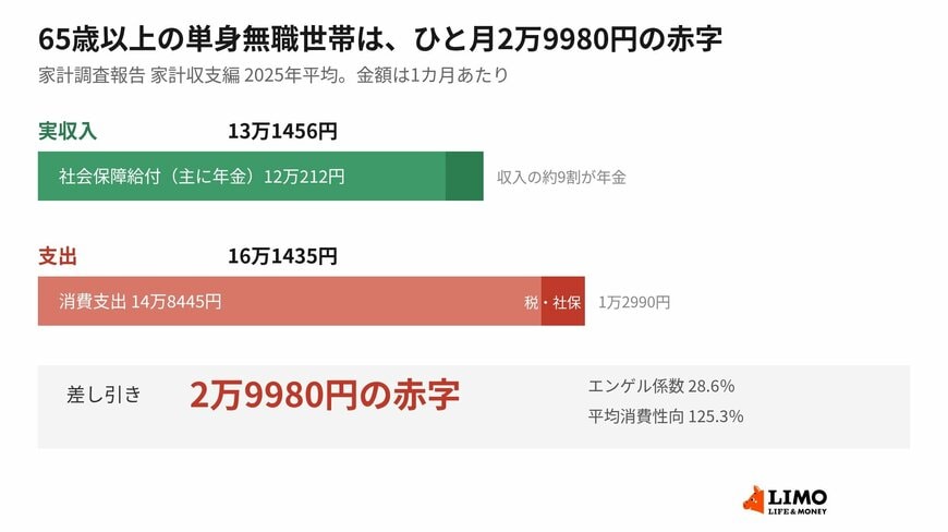 収入の帯より支出の帯のほうが長く、その差が毎月の赤字になります