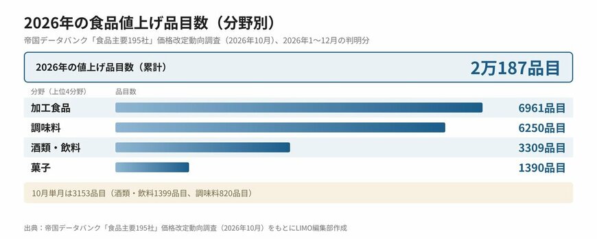 【図版1】2026年の食品値上げ品目数（分野別）