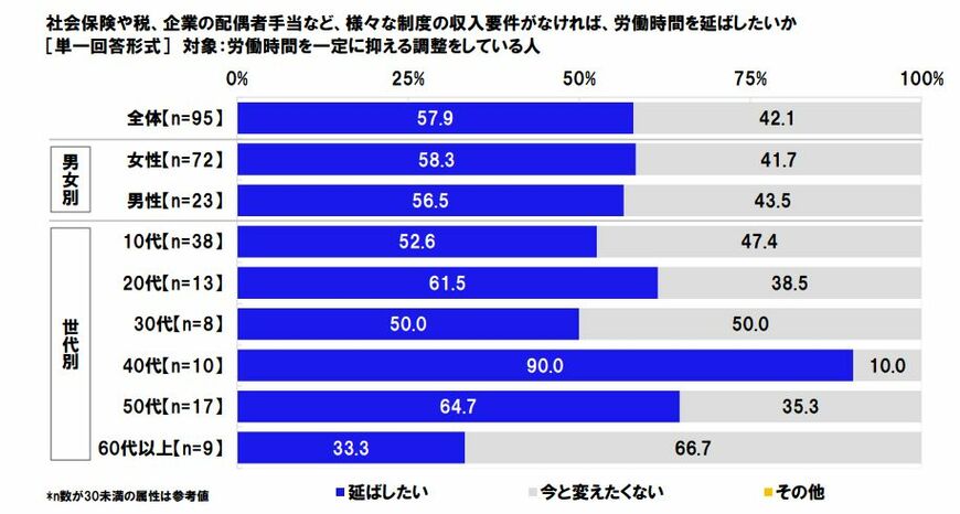 収入要件がなければ労働時間を伸ばしたいか