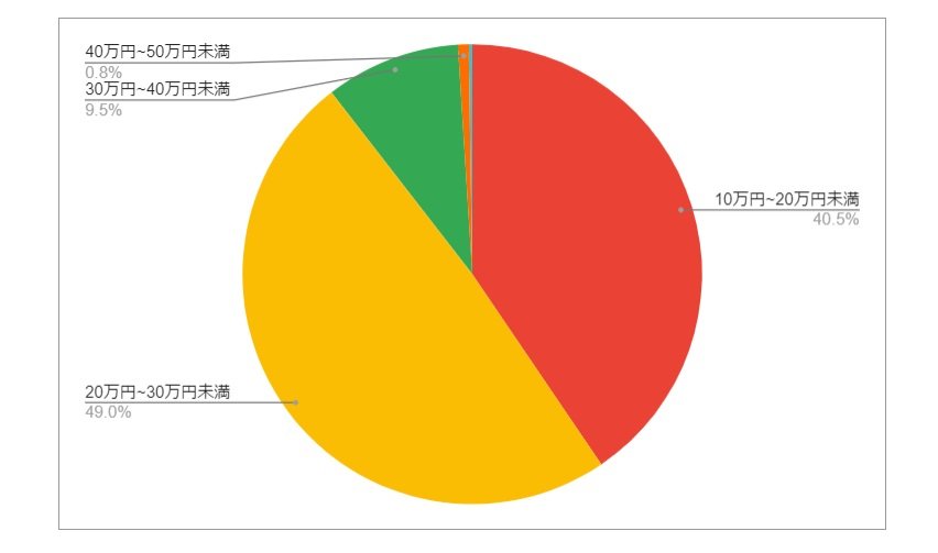 長崎県諫早市の月給分布の円グラフ