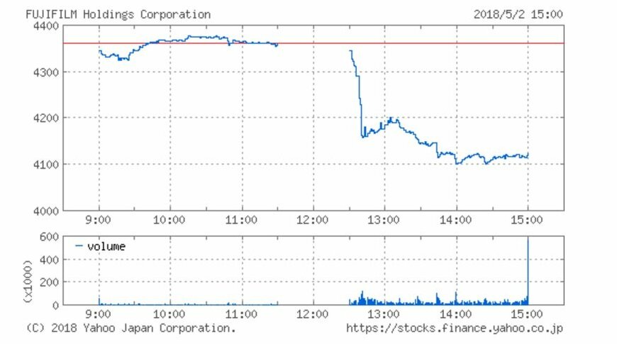 5月2日の富士フイルムHDの株価推移