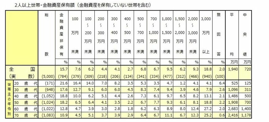 二人以上世帯の金融資産保有額