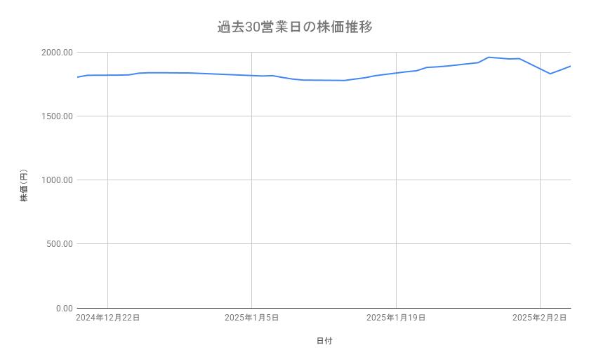 <strong>クボタの株価推移(過去30営業日)</strong><br type="_moz">