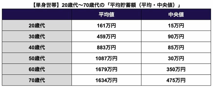 【単身世帯】20歳代〜70歳代の「平均貯蓄額(平均・中央値)」