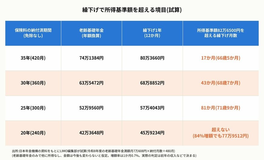 繰下げで所得基準額を超える境目(試算)