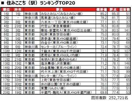 住みここち(駅)ランキング