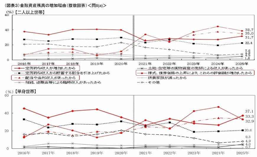 金融資産残高の増加理由