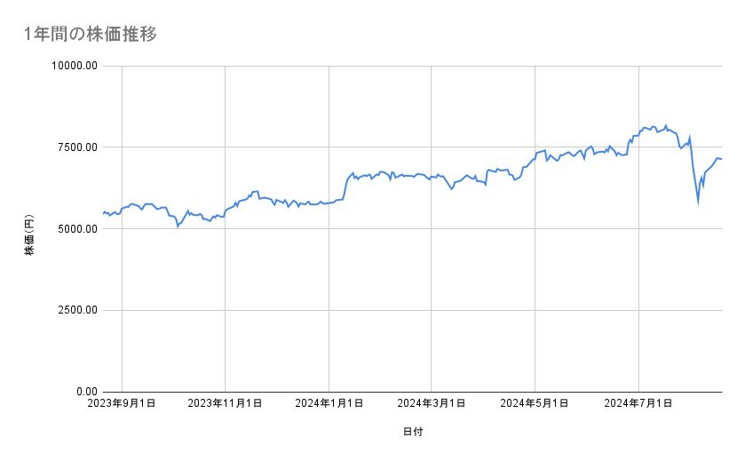 伊藤忠商事の株価推移(1年間)