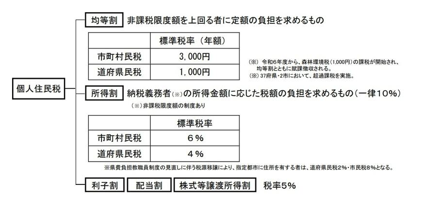 住民税「均等割・所得割」