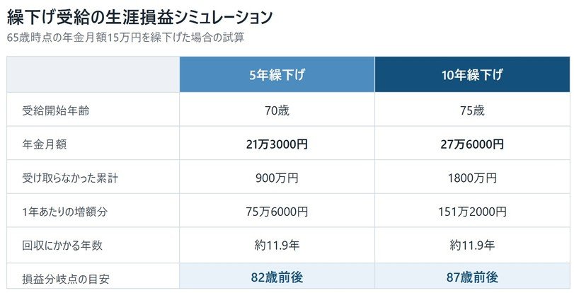 月額15万円を5年・10年繰下げた場合の生涯損益シミュレーションを整理しています