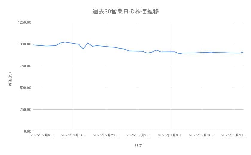 <strong>楽天グループの株価推移(過去30営業日)</strong><br type="_moz">