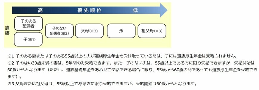 遺族年金受給の優先順位