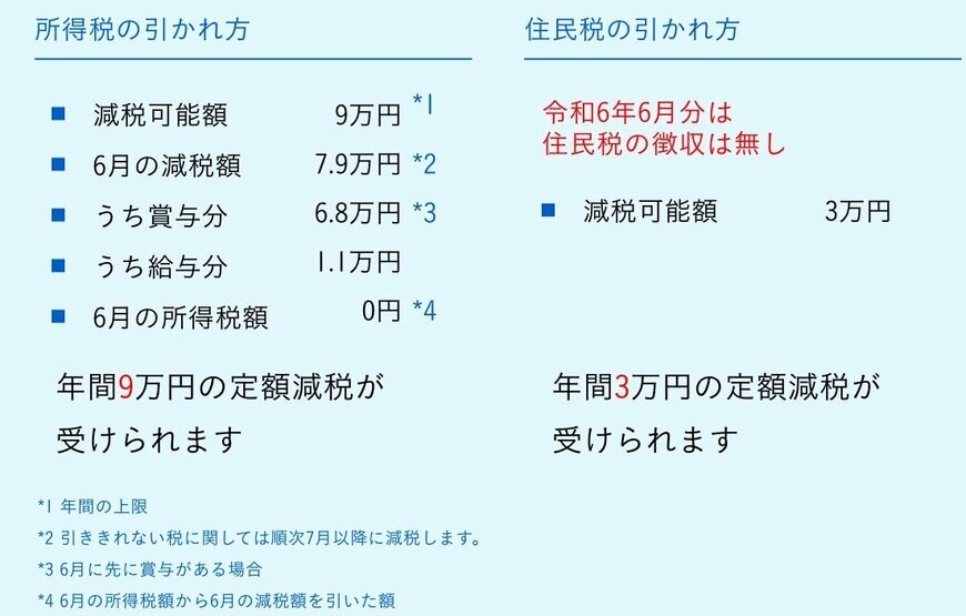 共働き世帯の定額減税の例