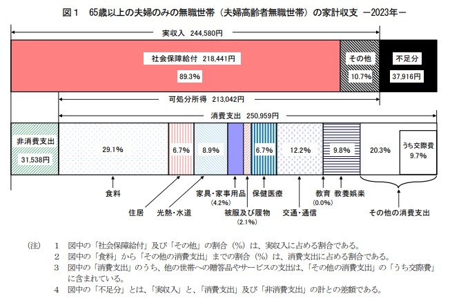 65歳以上・無職夫婦世帯の家計収支