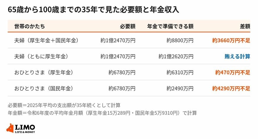 100歳までに必要な額のうち、年金でどこまで賄えるか