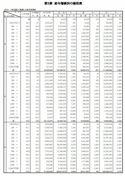 給与階級別の総括表