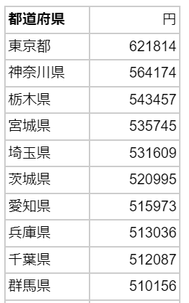 【図表】出産費用の高い都道府県TOP10