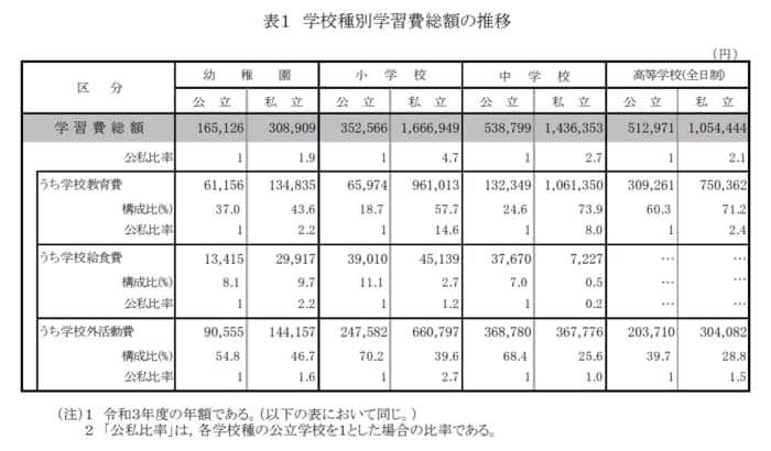 学校種別学習費総額の推移の表