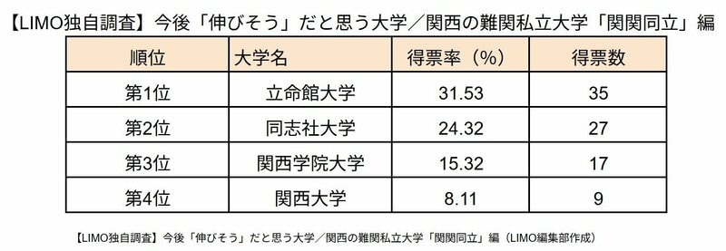 【LIMO独自調査】今後「伸びそう」だと思う大学/関西の難関私立大学「関関同立」編(LIMO編集部作成)