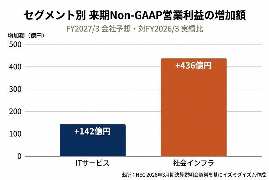 出所：NEC「2026年3月期 決算説明会資料」（2026年4月28日）p.16 を基にイズミダイズム作成
