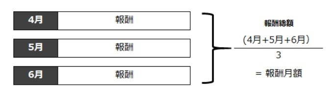 出所：日本年金機構「定時決定（算定基礎届）」