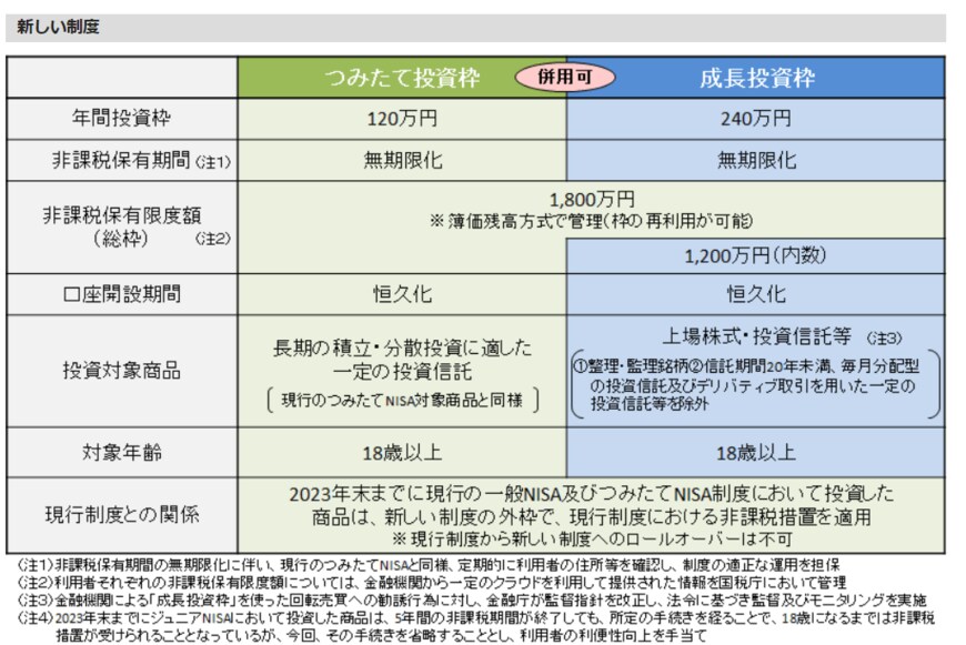 出所：金融庁「新しいNISA」