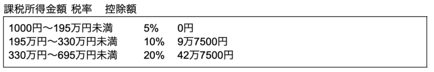 出所：国税庁「No.2260 所得税の税率」より、一部抜粋し筆者作成