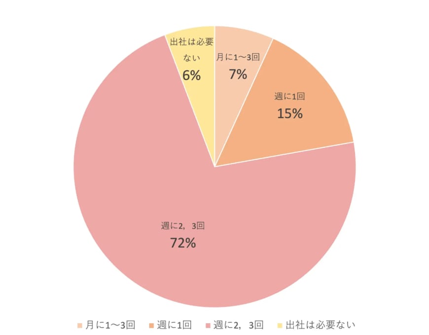 出所：株式会社ガロア「大学生の就職活動・企業選びの実態調査＜ガクセイ協賛＞」