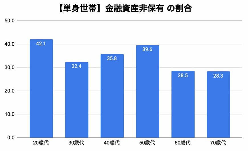 出所：金融広報中央委員会「家計の金融行動に関する世論調査」をもとに筆者作成