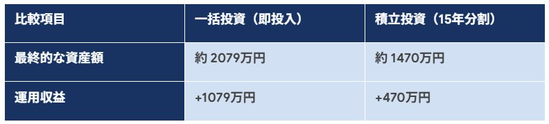 試算結果をもとにLIMO編集部作成