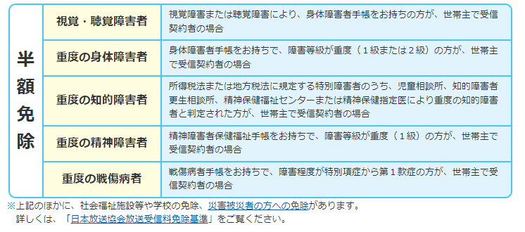 出所：NHK「放送受信料の免除について」