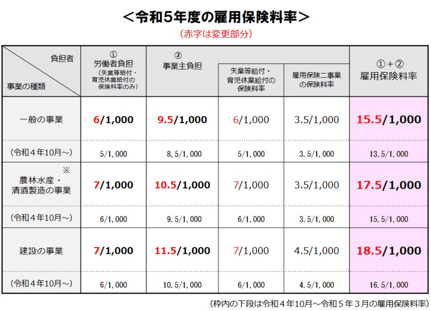 出所：厚生労働省「令和5年度雇用保険料率のご案内」