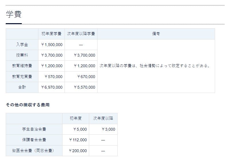 出所：聖マリアンナ医科大学医学部「学費」