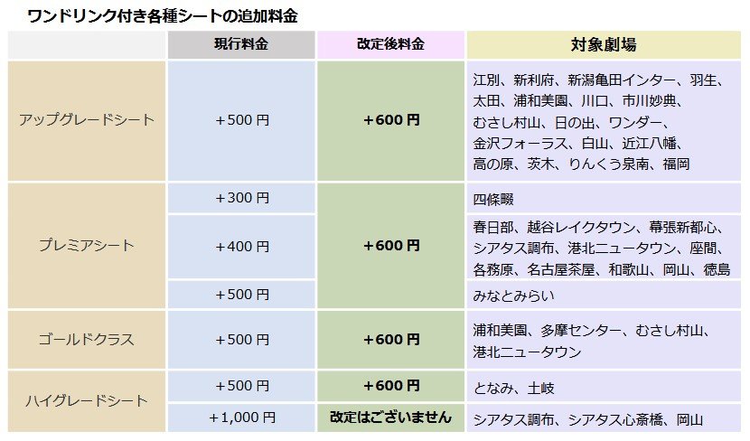 出所：イオンエンターテイメント株式会社「映画鑑賞料金　改定のお知らせ」