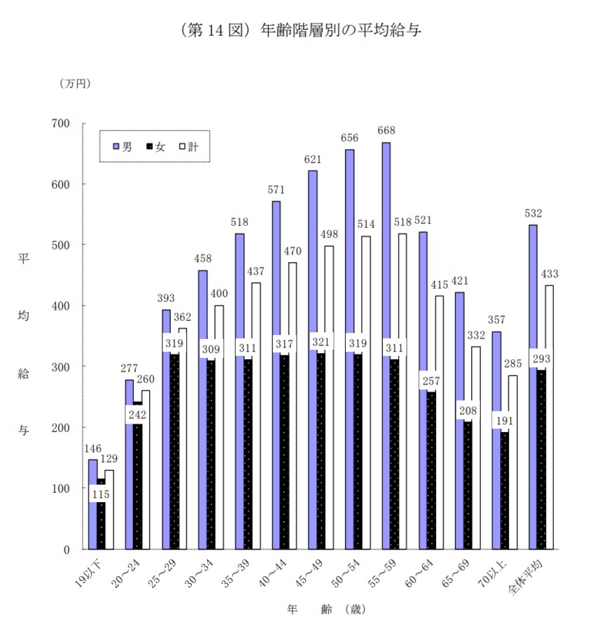 出典：国税庁「令和2年分　民間給与実態調査統計」