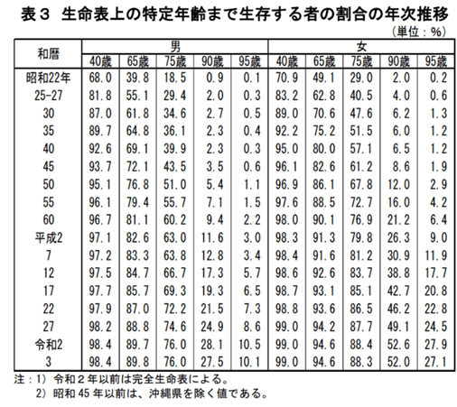 出所：厚生労働省「令和3年簡易生命表の概況」
