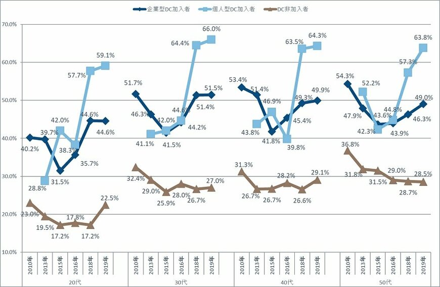 注：確定拠出年金（DC）制度への加入状況に関する設問と投資をしているか否かの設問をクロス分析。個人型DCに関しては2013年からの設問。DC非加入者は加入していないとわからないの合計
出所：フィデリティ退職・投資教育研究所、サラリーマン1万人アンケート（2010年、2013年、2015年、2016年、2018 年、2019年）