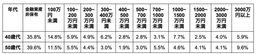 出所：金融広報中央委員会「家計の金融行動に関する世論調査　単身世帯」をもとに筆者作成