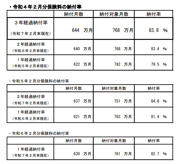 出所：厚生労働省「令和７年２月末現在 国民年金保険料の月次納付率」