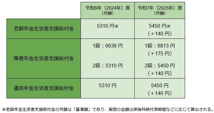 出所：厚生労働省「令和7年度の年金額改定についてお知らせします～年金額は前年度から1.9％の引上げです～」をもとにLIMO編集部作成