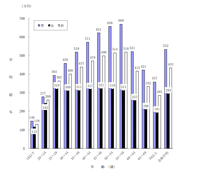 【出典】国税庁 「令和2年分 民間給与実態統計調査」
