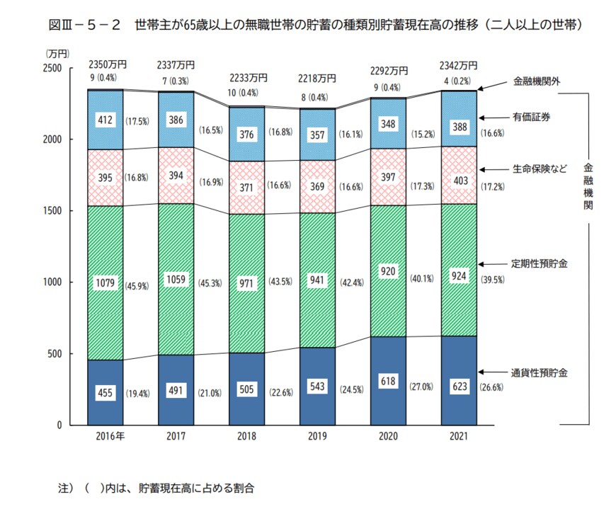 出典：総務省「家計調査報告（貯蓄・負債編）－2021年（令和3年）平均結果－（二人以上の世帯）」（2021年5月公表）