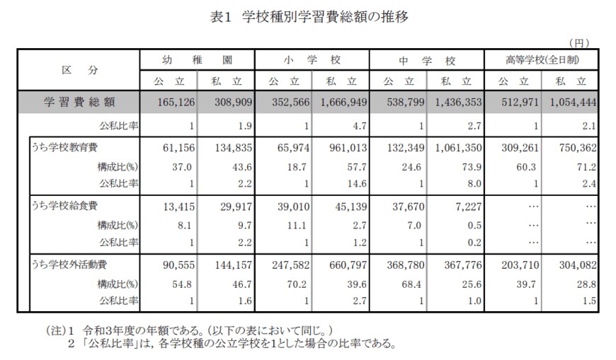 出所：文部科学省「令和3年度子供の学習費調査」