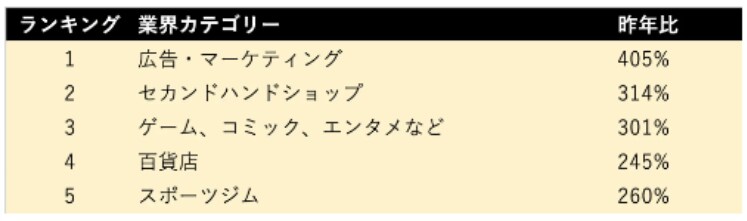 出所：Black Card Ⅰ 株式会社「ラグジュアリーカード利用データ調査」