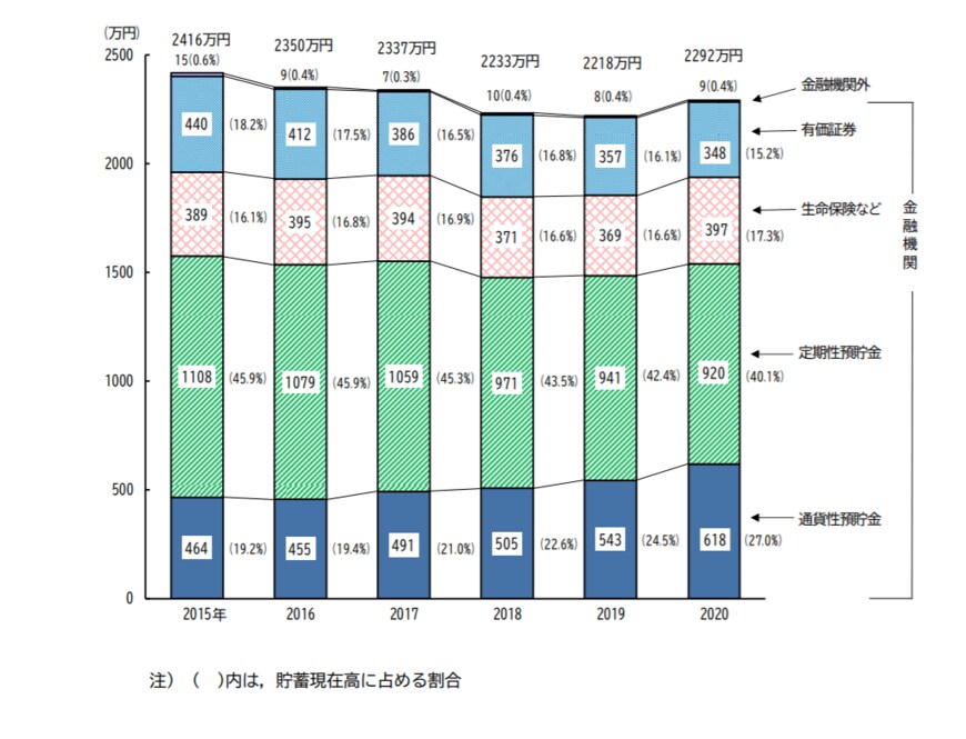 出所：総務省統計局「家計調査報告（貯蓄・負債編）－2020年（令和元年）平均結果－（二人以上の世帯）」