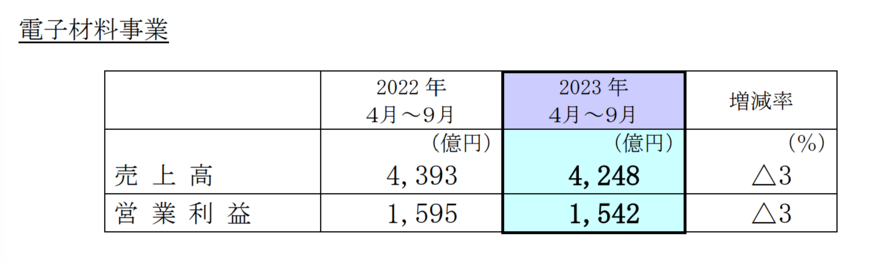 出所：信越化学工業株式会社　2024年3月期第2四半期決算短信〔日本基準〕（連結）