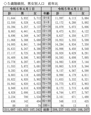 出所：千葉県流山市「年齢別・男女別人口(住民基本台帳による)　【各年4月1日】」